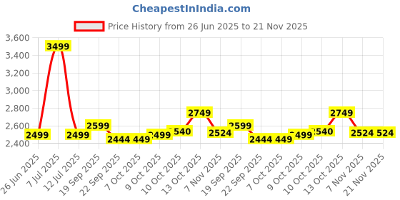 tatacliq.com TOMMY HILFIGER Red Cotton Graphic Print Sweatshirt tommy hilfiger Price History Graph from 26 Jun 2025 to 21 Nov 2025