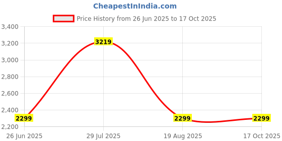 tatacliq.com TOMMY HILFIGER Red Cotton Graphic Print Sweatshirt tommy hilfiger Price History Graph from 26 Jun 2025 to 16 Oct 2025