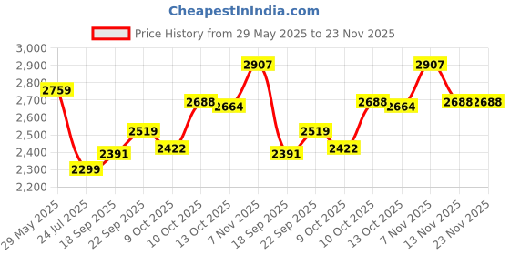 tatacliq.com TOMMY HILFIGER Red Cotton Graphic Print Sweatshirt tommy hilfiger Price History Graph from 29 May 2025 to 22 Nov 2025