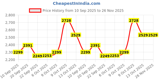 tatacliq.com TOMMY HILFIGER Red Cotton Graphic Print Sweatshirt tommy hilfiger Price History Graph from 10 Sep 2025 to 25 Nov 2025