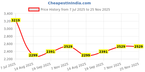 tatacliq.com TOMMY HILFIGER Red Cotton Graphic Print Sweatshirt tommy hilfiger Price History Graph from 7 Jul 2025 to 24 Nov 2025