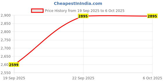 tatacliq.com TOMMY HILFIGER Red Cotton Graphic Print Sweatshirt tommy hilfiger Price History Graph from 19 Sep 2025 to 4 Oct 2025