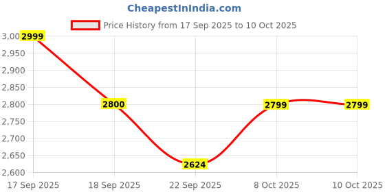 tatacliq.com TOMMY HILFIGER Red Cotton Print Sleeveless Sweater tommy hilfiger Price History Graph from 17 Sep 2025 to 9 Oct 2025