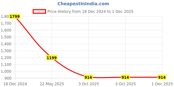 tatacliq.com TOMMY HILFIGER Red Cotton Printed T-Shirt tommy hilfiger Price History Graph from 18 Dec 2024 to 1 Dec 2025