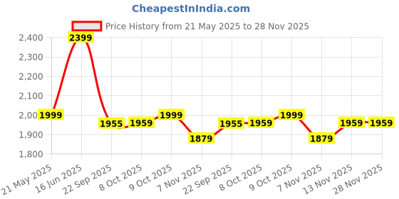 tatacliq.com TOMMY HILFIGER Red Cotton Regular Fit A Line Dress tommy hilfiger Price History Graph from 21 May 2025 to 28 Nov 2025