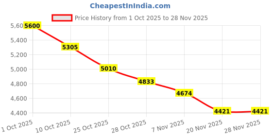 tatacliq.com Tommy Hilfiger Red Cotton Regular Fit Checks Shirt tommy hilfiger Price History Graph from 1 Oct 2025 to 28 Nov 2025