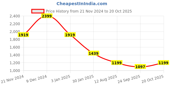 tatacliq.com TOMMY HILFIGER Red Cotton Regular fit Graphic T-Shirt tommy hilfiger Price History Graph from 21 Nov 2024 to 20 Oct 2025