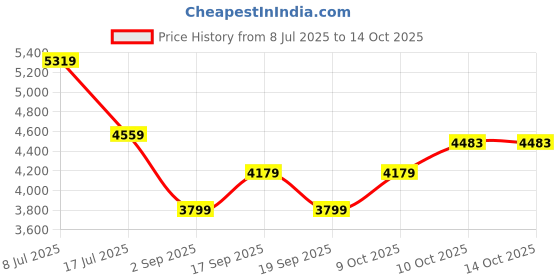 tatacliq.com Tommy Hilfiger Red Cotton Regular Fit Hooded Sweatshirt tommy hilfiger Price History Graph from 8 Jul 2025 to 14 Oct 2025
