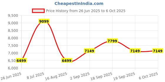 tatacliq.com Tommy Hilfiger Red Cotton Regular Fit Jacket tommy hilfiger Price History Graph from 26 Jun 2025 to 6 Oct 2025