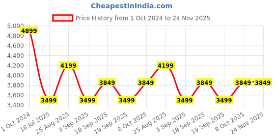 tatacliq.com Tommy Hilfiger Red Cotton Regular Fit Logo Printed Sweatshirt tommy hilfiger Price History Graph from 1 Oct 2024 to 24 Nov 2025