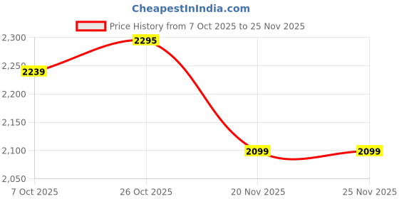 tatacliq.com Tommy Hilfiger Red Cotton Regular Fit Logo Printed T-Shirt tommy hilfiger Price History Graph from 7 Oct 2025 to 24 Nov 2025
