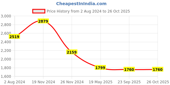 tatacliq.com Tommy Hilfiger Red Cotton Regular Fit Polo T-Shirt tommy hilfiger Price History Graph from 2 Aug 2024 to 25 Oct 2025