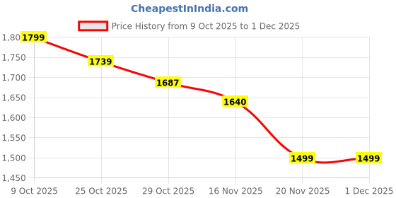 tatacliq.com Tommy Hilfiger Red Cotton Regular Fit Printed Polo T-Shirt tommy hilfiger Price History Graph from 9 Oct 2025 to 30 Nov 2025