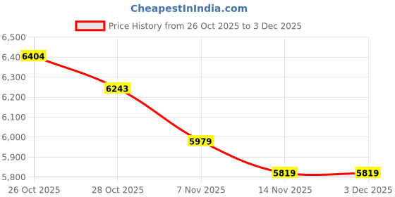 tatacliq.com Tommy Hilfiger Red Cotton Regular Fit Printed Sweatshirt tommy hilfiger Price History Graph from 26 Oct 2025 to 3 Dec 2025