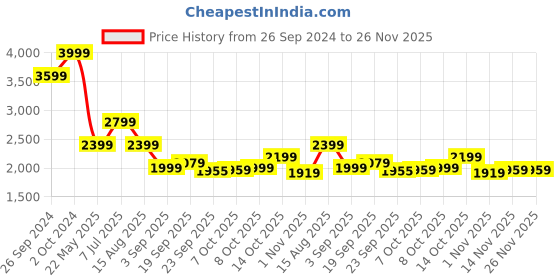 tatacliq.com TOMMY HILFIGER Red Cotton Regular Fit Pullover tommy hilfiger Price History Graph from 26 Sep 2024 to 25 Nov 2025