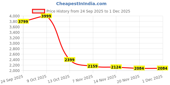 tatacliq.com Tommy Hilfiger Red Cotton Regular Fit Sweater tommy hilfiger Price History Graph from 24 Sep 2025 to 1 Dec 2025