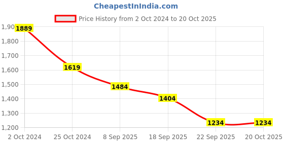 tatacliq.com Tommy Hilfiger Red Cotton Regular Fit T-Shirt tommy hilfiger Price History Graph from 2 Oct 2024 to 20 Oct 2025