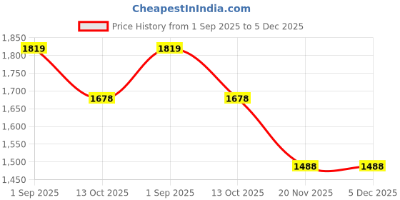 tatacliq.com Tommy Hilfiger Red Cotton Regular Fit T-Shirt tommy hilfiger Price History Graph from 1 Sep 2025 to 5 Dec 2025