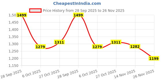 tatacliq.com Tommy Hilfiger Red Cotton Regular Fit T-Shirt tommy hilfiger Price History Graph from 28 Sep 2025 to 26 Nov 2025
