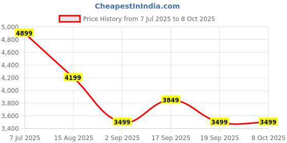tatacliq.com Tommy Hilfiger Red Cotton Regular Fit Texture Sweatshirt tommy hilfiger Price History Graph from 7 Jul 2025 to 6 Oct 2025