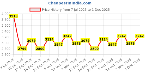 tatacliq.com TOMMY HILFIGER Red Cotton Self Design Sweatshirt tommy hilfiger Price History Graph from 7 Jul 2025 to 1 Dec 2025