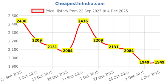 tatacliq.com Tommy Hilfiger Red Cotton Slim Fit Striped Polo T-Shirt tommy hilfiger Price History Graph from 22 Sep 2025 to 4 Dec 2025