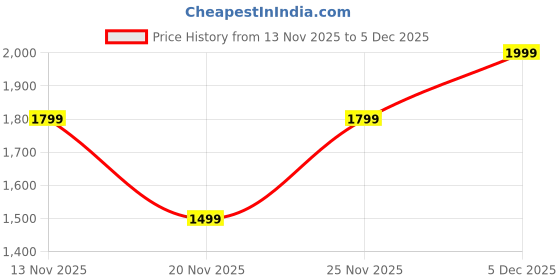 tatacliq.com Tommy Hilfiger Red Cotton Slim Fit Top tommy hilfiger Price History Graph from 13 Nov 2025 to 5 Dec 2025