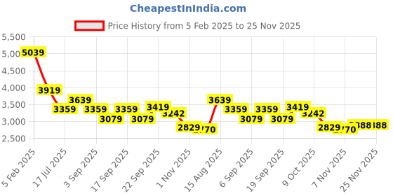 tatacliq.com Tommy Hilfiger Red Cotton Solid A-Line Dress tommy hilfiger Price History Graph from 5 Feb 2025 to 25 Nov 2025