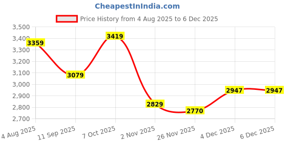 tatacliq.com Tommy Hilfiger Red Cotton Solid A-Line Dress tommy hilfiger Price History Graph from 4 Aug 2025 to 4 Dec 2025
