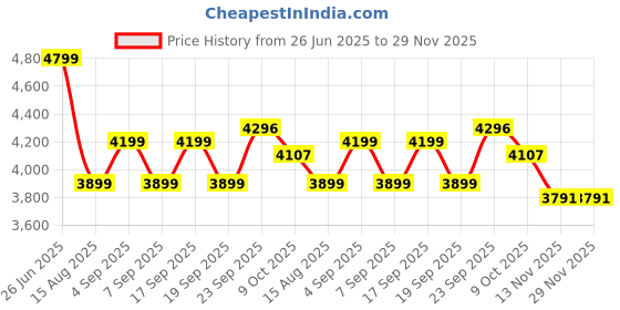 tatacliq.com TOMMY HILFIGER Red Cotton Solid Full Sleeves Sweater tommy hilfiger Price History Graph from 26 Jun 2025 to 28 Nov 2025