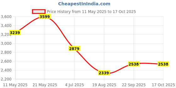 tatacliq.com Tommy Hilfiger Red Cotton Solid Polo T-Shirt tommy hilfiger Price History Graph from 11 May 2025 to 16 Oct 2025