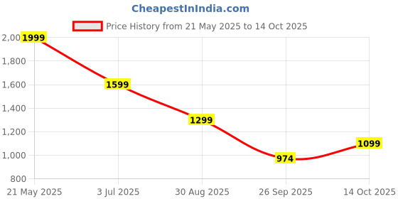 tatacliq.com TOMMY HILFIGER Red Cotton Solid Sleeveless Top tommy hilfiger Price History Graph from 21 May 2025 to 26 Sep 2025