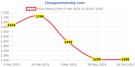 tatacliq.com Tommy Hilfiger Red Cotton Solid T-Shirt tommy hilfiger Price History Graph from 5 Feb 2025 to 23 Oct 2025