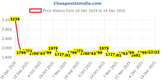 tatacliq.com Tommy Hilfiger Red Cotton Solid Women Sweater tommy hilfiger Price History Graph from 10 Dec 2024 to 14 Dec 2025