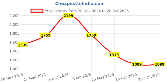 tatacliq.com TOMMY HILFIGER Red Cotton Striped Crop T-Shirt tommy hilfiger Price History Graph from 20 Nov 2024 to 20 Oct 2025