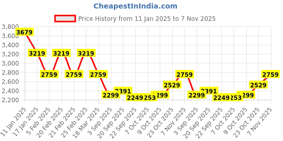tatacliq.com TOMMY HILFIGER Red Embroidered Sweater tommy hilfiger Price History Graph from 11 Jan 2025 to 7 Nov 2025