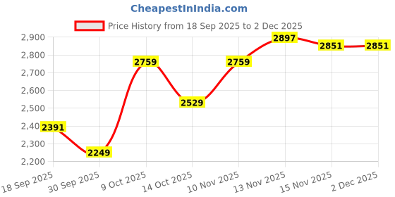 tatacliq.com TOMMY HILFIGER Red Embroidered Sweater tommy hilfiger Price History Graph from 18 Sep 2025 to 2 Dec 2025