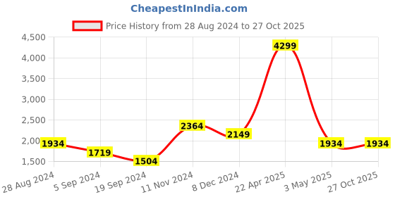 tatacliq.com TOMMY HILFIGER Red Evie Flap Printed Leather Wallet tommy hilfiger Price History Graph from 28 Aug 2024 to 26 Oct 2025