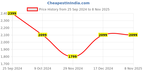 tatacliq.com Tommy Hilfiger Red Fascination Cotton Regular Fit Polo T-Shirt tommy hilfiger Price History Graph from 25 Sep 2024 to 7 Nov 2025