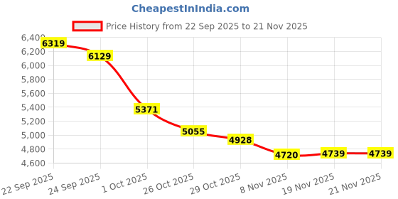 tatacliq.com Tommy Hilfiger Red Flared Fit Floral Print Dress tommy hilfiger Price History Graph from 22 Sep 2025 to 20 Nov 2025