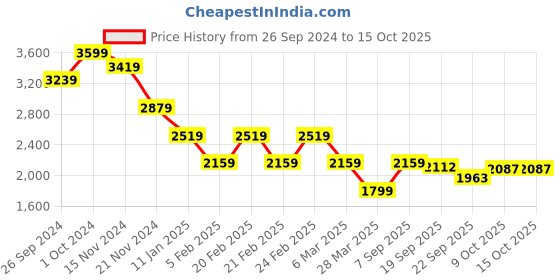 tatacliq.com TOMMY HILFIGER Red Floral Print A-Line Skirt tommy hilfiger Price History Graph from 26 Sep 2024 to 13 Oct 2025