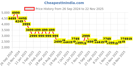 tatacliq.com TOMMY HILFIGER Red Graphic Print Sweatshirt tommy hilfiger Price History Graph from 26 Sep 2024 to 22 Nov 2025
