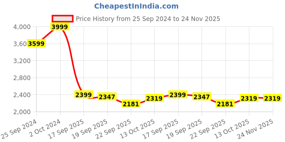 tatacliq.com TOMMY HILFIGER Red Graphic Print Sweatshirt tommy hilfiger Price History Graph from 25 Sep 2024 to 23 Nov 2025