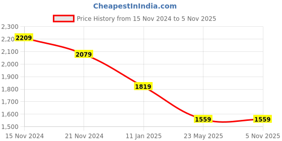 tatacliq.com TOMMY HILFIGER Red Graphic Print Tank Top tommy hilfiger Price History Graph from 15 Nov 2024 to 3 Nov 2025
