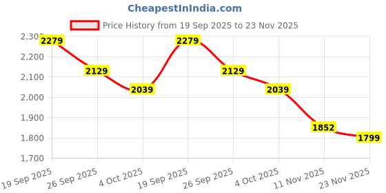 tatacliq.com TOMMY HILFIGER Red Graphic Relaxed Fit Cotton T-Shirt tommy hilfiger Price History Graph from 19 Sep 2025 to 23 Nov 2025