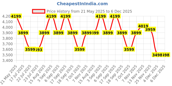 tatacliq.com TOMMY HILFIGER Red Hot Cross Body Bag tommy hilfiger Price History Graph from 21 May 2025 to 4 Dec 2025