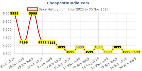 tatacliq.com TOMMY HILFIGER Red Hot Shoulder Bag tommy hilfiger Price History Graph from 8 Jun 2025 to 30 Nov 2025