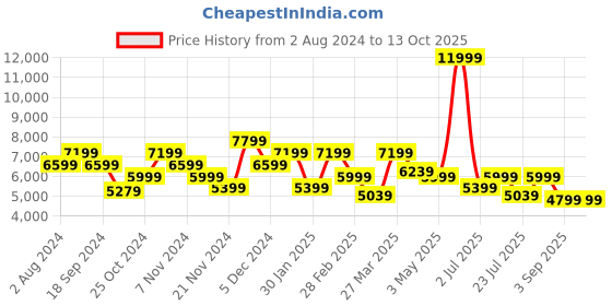 tatacliq.com Tommy Hilfiger Red Large Hard Cabin Trolley - 29 cm tommy hilfiger Price History Graph from 2 Aug 2024 to 12 Oct 2025