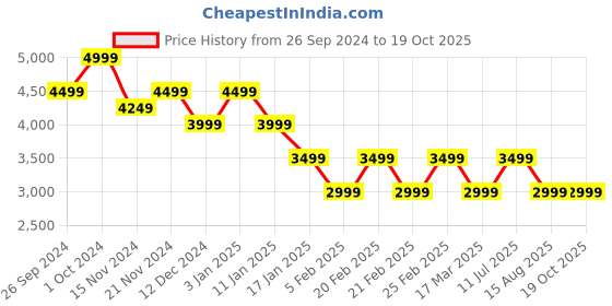 tatacliq.com Tommy Hilfiger Red Logo Regular Fit Hoodie tommy hilfiger Price History Graph from 26 Sep 2024 to 18 Oct 2025