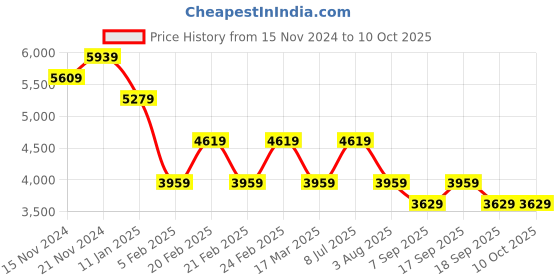 tatacliq.com Tommy Hilfiger Red Logo Regular Fit Sweatshirt tommy hilfiger Price History Graph from 15 Nov 2024 to 9 Oct 2025